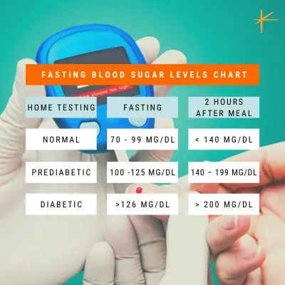 Fasting blood sugar levels chart